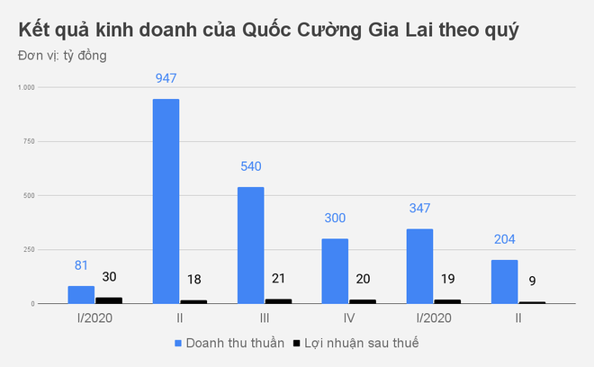 CEO Quốc Cường Gia Lai và con gái thế chấp tài sản cho công ty vay vốn