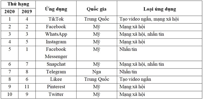 Vượt Facebook, TikTok trở thành ứng dụng được tải nhiều nhất trong năm 2020 - 2