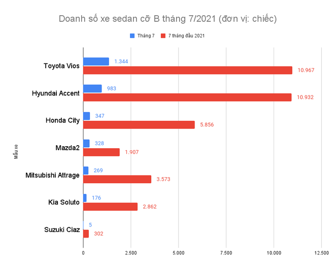 Duy trì doanh số, Vios đòi lại vị trí đầu phân khúc từ tay Accent - 2