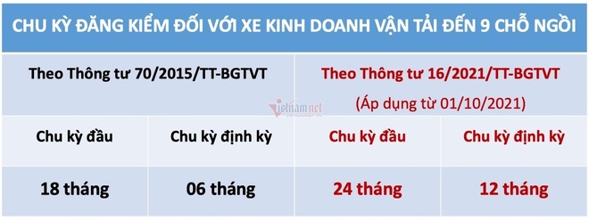 Chính thức tăng chu kỳ kiểm định cho ô tô kinh doanh vận tải đến 9 chỗ ngồi - 2