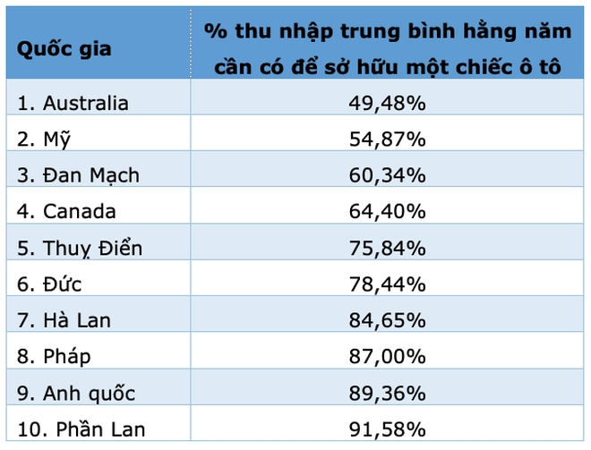 Mua ô tô ở nước nào dễ nhất? - 2