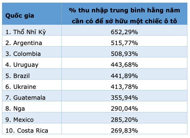 Mua ô tô ở nước nào dễ nhất? - 3