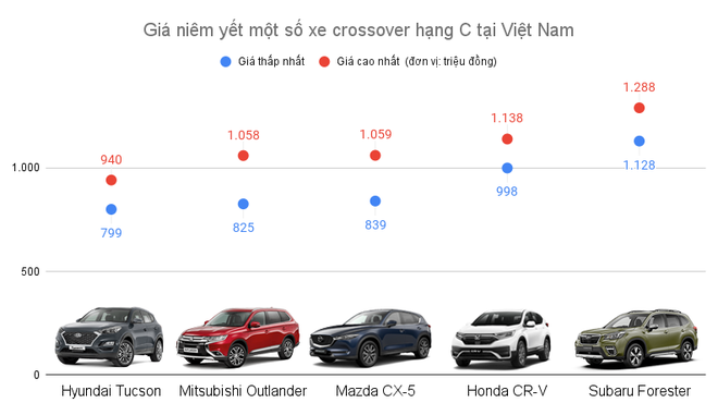 Subaru Forester giảm tới 229 triệu đồng, đua khuyến mại với CR-V và CX-5 - 2