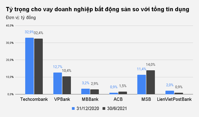 Bao nhiêu tiền của ngân hàng đang chảy vào bất động sản? - 2