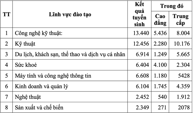 Ngành Công nghệ kỹ thuật đang dẫn đầu nguyện vọng vào khối trường nghề - 2