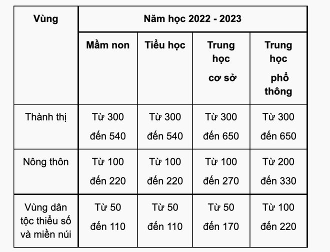 Công bố mức học phí phổ thông, đại học và 19 đối tượng được miễn học phí - 2