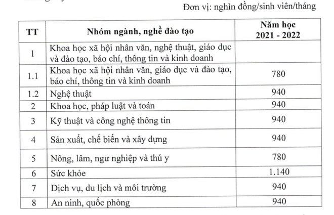 Công bố mức học phí phổ thông, đại học và 19 đối tượng được miễn học phí - 3