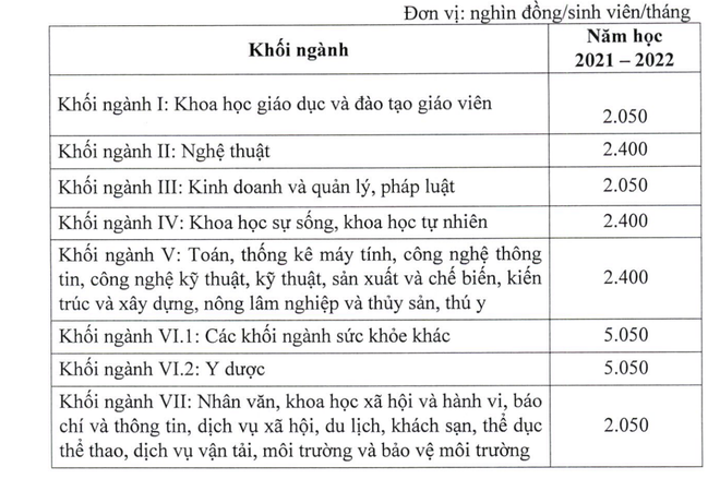 Công bố mức học phí phổ thông, đại học và 19 đối tượng được miễn học phí - 7