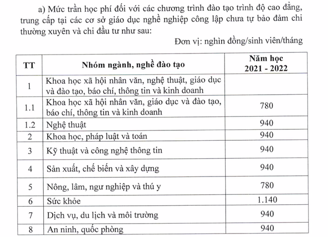 Mức trần học phí trường nghề năm 2021 - 2022 giữ ổn định, không tăng - 2