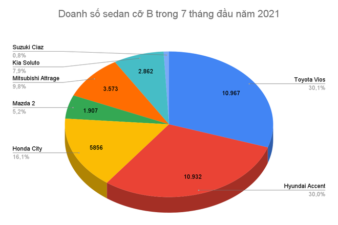 Toyota Vios, Hyundai Accent được ưu đãi hơn 30 triệu đồng tại đại lý - 3