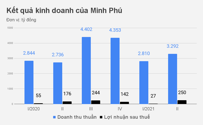 Vua tôm Minh Phú nhận lại cả gốc lẫn lãi gần 15 triệu USD từ cơ quan Mỹ - 2