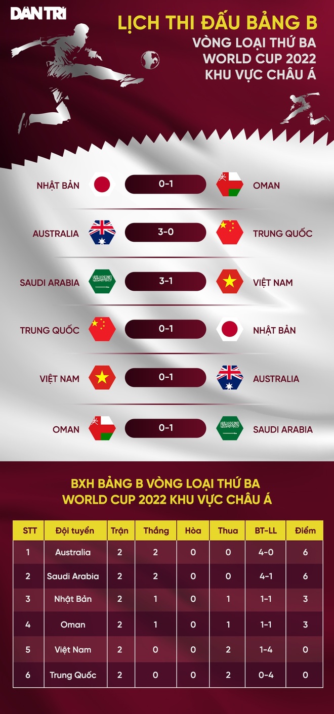 FIFA khen đội tuyển Việt Nam sau hai trận đầu với Saudi Arabia và Australia - 3