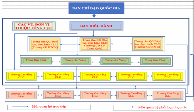 Sẽ thành lập 3 Trung tâm quốc gia đào tạo và thực hành nghề chất lượng cao - 1 Sẽ thành lập 3 Trung tâm quốc gia đào tạo và thực hành nghề chất lượng cao - 1