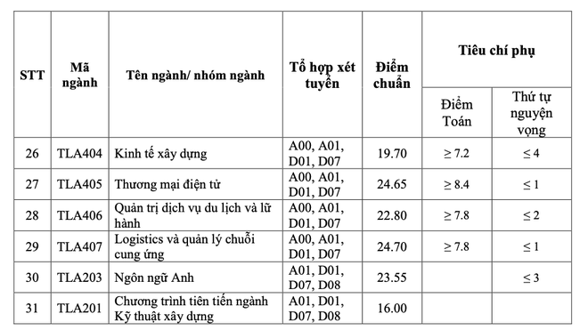 Điểm chuẩn trường ĐH Thủy Lợi, ĐH Nội vụ Hà Nội năm 2021 - 3 Điểm chuẩn trường ĐH Thủy Lợi, ĐH Nội vụ Hà Nội năm 2021 - 3