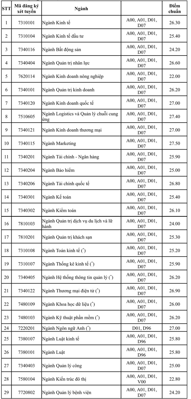 ĐH Y khoa Phạm Ngọc Thạch, ĐH Kinh tế TPHCM công bố điểm chuẩn - 2 ĐH Y khoa Phạm Ngọc Thạch, ĐH Kinh tế TPHCM công bố điểm chuẩn - 2