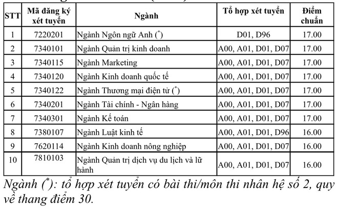 ĐH Y khoa Phạm Ngọc Thạch, ĐH Kinh tế TPHCM công bố điểm chuẩn - 4 ĐH Y khoa Phạm Ngọc Thạch, ĐH Kinh tế TPHCM công bố điểm chuẩn - 4
