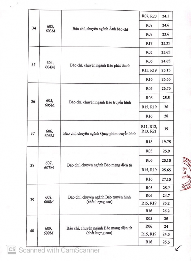 Học viện Báo chí và Tuyên truyền công bố điểm chuẩn, ngành cao nhất là 28,6 - 5 Học viện Báo chí và Tuyên truyền công bố điểm chuẩn, ngành cao nhất là 28,6 - 5