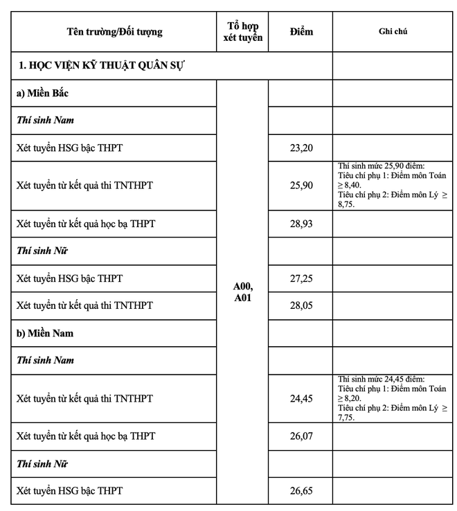 Toàn cảnh điểm chuẩn vào 17  trường Quân đội nhân dân năm 2021 - 1