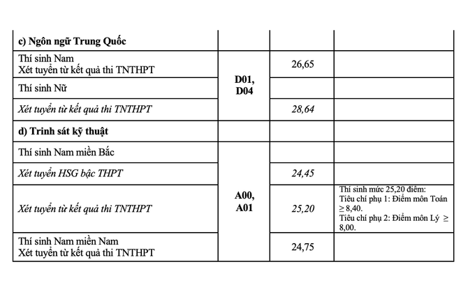 Toàn cảnh điểm chuẩn vào 17  trường Quân đội nhân dân năm 2021 - 10