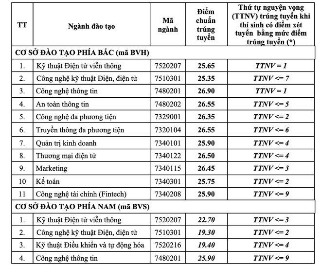 Học viện Công nghệ Bưu chính Viễn thông công bố điểm chuẩn năm 2021 - 1