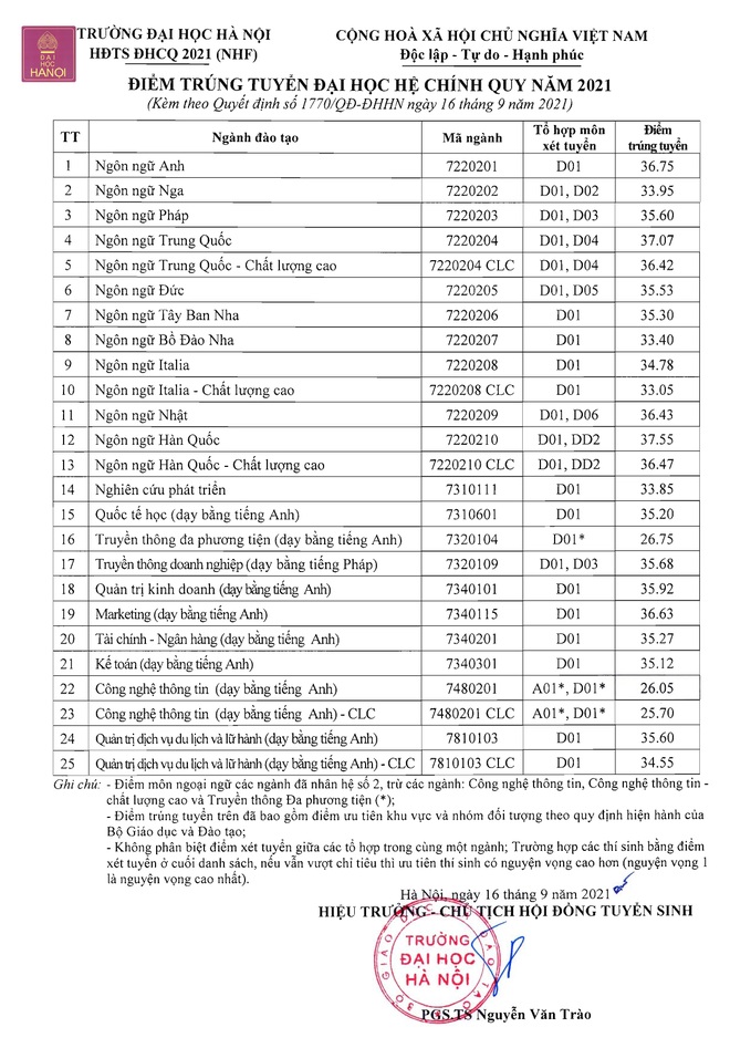 ĐH Hà Nội công bố điểm chuẩn, ngành Hàn Quốc học cao nhất là 37,55 điểm - 1 ĐH Hà Nội công bố điểm chuẩn, ngành Hàn Quốc học cao nhất là 37,55 điểm - 1