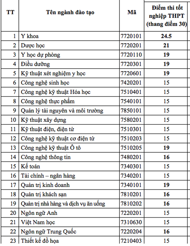 Điểm chuẩn cao nhất vào ĐH Nguyễn Tất Thành 24,5, ĐH Hoa Sen 18 - 2 Điểm chuẩn cao nhất vào ĐH Nguyễn Tất Thành 24,5, ĐH Hoa Sen 18 - 2