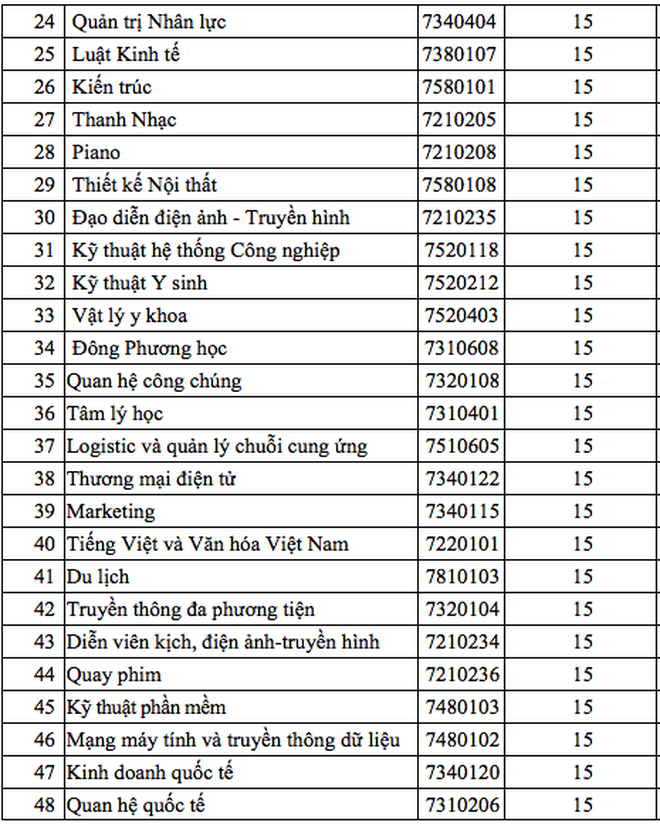 Điểm chuẩn cao nhất vào ĐH Nguyễn Tất Thành 24,5, ĐH Hoa Sen 18 - 3 Điểm chuẩn cao nhất vào ĐH Nguyễn Tất Thành 24,5, ĐH Hoa Sen 18 - 3
