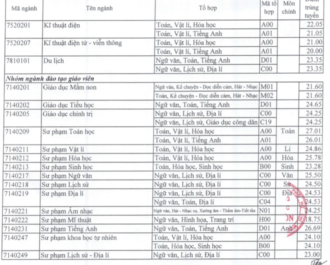 Điểm trúng tuyển cao nhất vào ĐH Sài Gòn 27,1, ĐH Mở TPHCM 26,95 - 3 Điểm trúng tuyển cao nhất vào ĐH Sài Gòn 27,1, ĐH Mở TPHCM 26,95 - 3