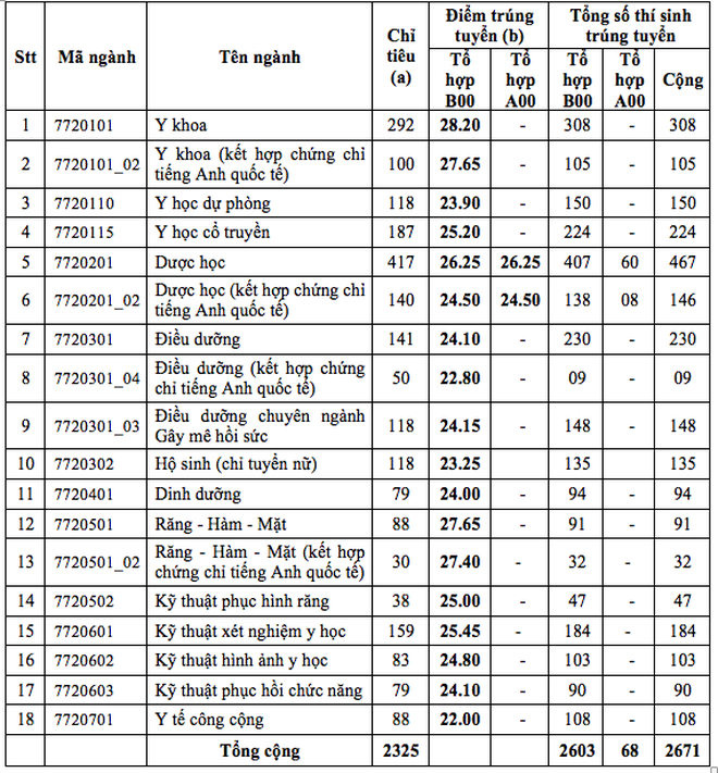 Đạt 28,20 điểm mới đỗ vào ngành Y khoa trường ĐH Y dược TPHCM - 2 Đạt 28,20 điểm mới đỗ vào ngành Y khoa trường ĐH Y dược TPHCM - 2