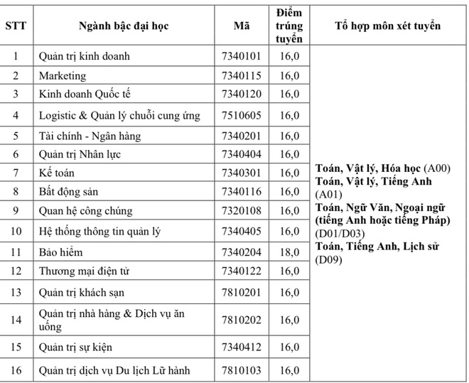 Điểm chuẩn cao nhất vào ĐH Nguyễn Tất Thành 24,5, ĐH Hoa Sen 18 - 4