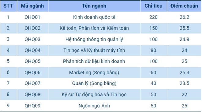 Điểm chuẩn Khoa Quốc tế - ĐH Quốc gia Hà Nội tăng từ 2.95 - 7.3 điểm - 1 Điểm chuẩn Khoa Quốc tế - ĐH Quốc gia Hà Nội tăng từ 2.95 - 7.3 điểm - 1