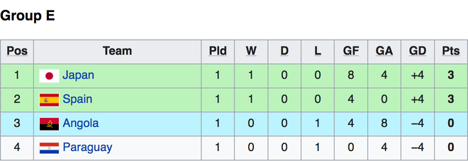 Thắng Panama, futsal Việt Nam liệu có cơ hội đi tiếp tại World Cup? - 8 Thắng Panama, futsal Việt Nam liệu có cơ hội đi tiếp tại World Cup? - 8