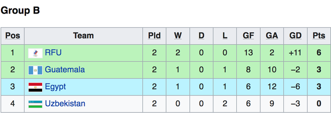 Kịch bản nào giúp cho đội tuyển futsal Việt Nam đi tiếp ở World Cup? - 6 Kịch bản nào giúp cho đội tuyển futsal Việt Nam đi tiếp ở World Cup? - 6