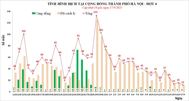 Hôm nay Hà Nội ghi nhận ít F0 nhất trong 2 tháng qua - 2 Hôm nay Hà Nội ghi nhận ít F0 nhất trong 2 tháng qua - 2