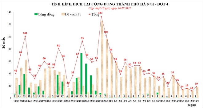 Thêm F0 liên quan ổ dịch Long Biên, Hà Nội tiêm gần 5,4 triệu mũi vắc xin - 1