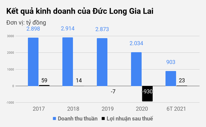 Ngập nợ, đại gia Đức Long Gia Lai vẫn đem 2.400 tỷ đồng cho người khác vay - 2