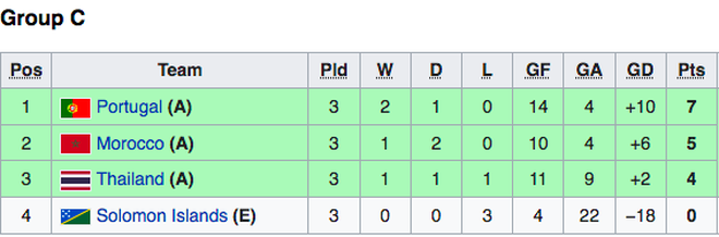 Thắng đậm 9-4, tuyển futsal Thái Lan gặp Kazakhstan ở vòng 1/8 World Cup - 4