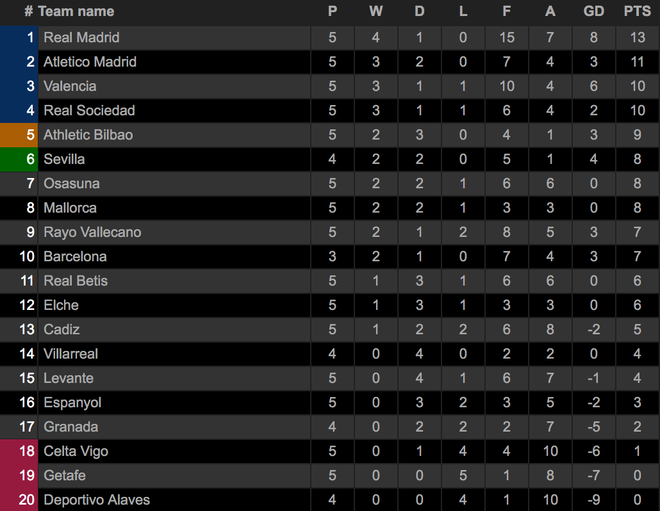 Thắng nghẹt thở Valencia, Real Madrid tiếp tục dẫn đầu La Liga - 6 Thắng nghẹt thở Valencia, Real Madrid tiếp tục dẫn đầu La Liga - 6