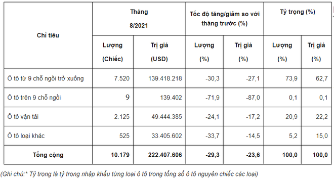 Xe nhập giảm mạnh trong tháng 8, thị trường chính vẫn có Trung Quốc - 1 Xe nhập giảm mạnh trong tháng 8, thị trường chính vẫn có Trung Quốc - 1
