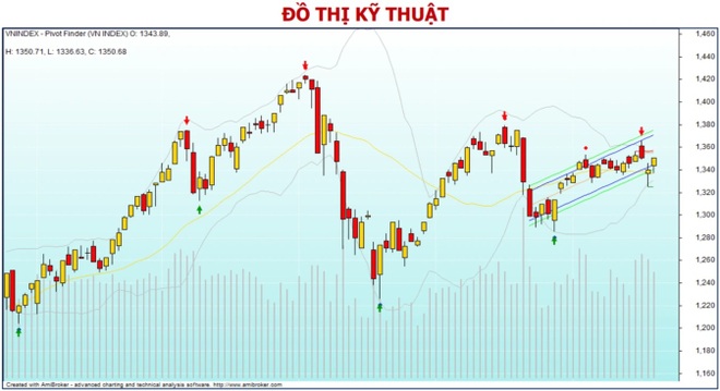 Chứng khoán 23/9: Chờ vượt 1.350 điểm hãy xuống tiền - 1 Chứng khoán 23/9: Chờ vượt 1.350 điểm hãy xuống tiền - 1