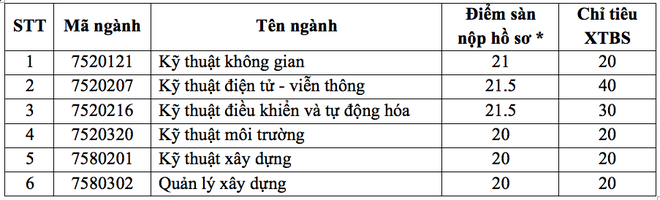 Trường ĐH Nguyễn Tất Thành tuyển thẳng thí sinh điểm cao trượt nguyện vọng - 2 Trường ĐH Nguyễn Tất Thành tuyển thẳng thí sinh điểm cao trượt nguyện vọng - 2