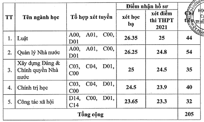 Điểm sàn tuyển bổ sung vào ĐH Ngân hàng TPHCM là 25,26 - 2 Điểm sàn tuyển bổ sung vào ĐH Ngân hàng TPHCM là 25,26 - 2