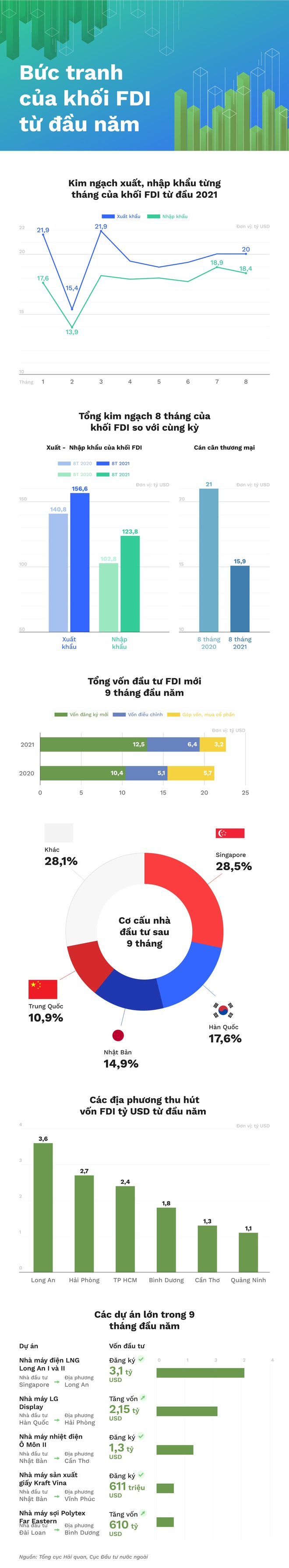 Infographic: Vốn FDI vào Việt Nam - gam màu hồng hay xám? - 1 Infographic: Vốn FDI vào Việt Nam - gam màu hồng hay xám? - 1