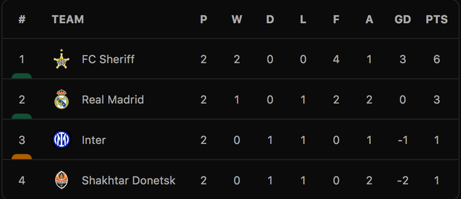 bang xep hang bang d champions league bang xep hang bang d champions league