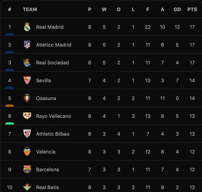 Thua sốc trước Espanyol, Real Madrid bị Atletico cân bằng về điểm số - 8