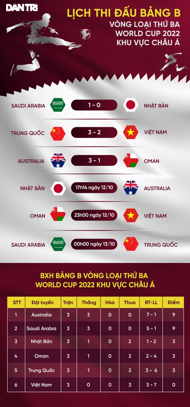 Đè bẹp Oman, Australia hơn đội tuyển Việt Nam tới 9 điểm - 5