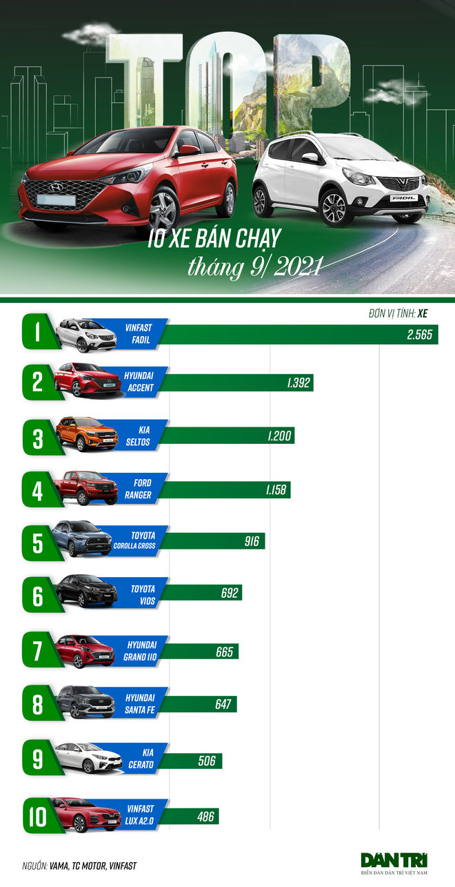 10 xe bán chạy tháng 9/2021: Fadil đứng thứ nhất, bán gấp 4 lần Grand i10 - 1