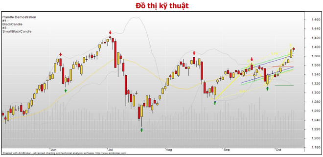 Chứng khoán 13/10: VN-Index hướng tới 1.400 điểm, ưu tiên bank chứng thép - 1 Chứng khoán 13/10: VN-Index hướng tới 1.400 điểm, ưu tiên bank chứng thép - 1