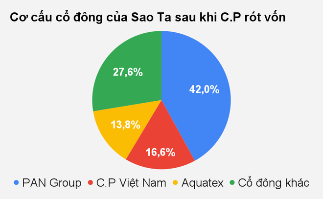 Người Giàu Nhất Thái Lan Rót Gần 500 Tỷ Đồng Vào Công Ty Tôm Việt Nam | Báo  Dân Trí