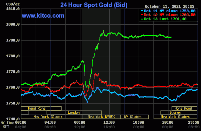 Mỹ nguy cơ lạm phát, vàng tăng vọt sát mốc 1.800 USD/ounce - 1